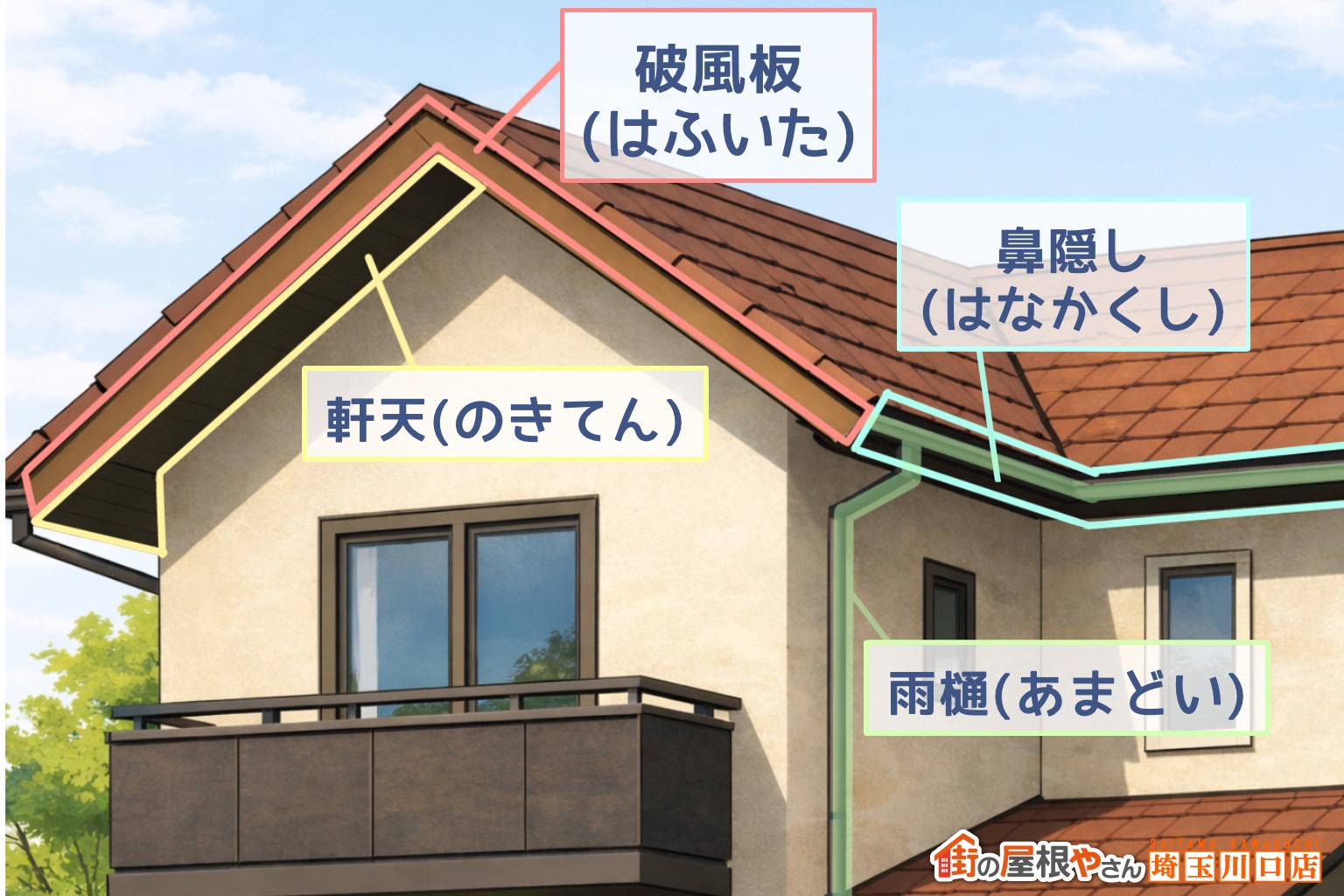破風板(はふいた)　鼻隠し(はなかくし)　軒天(のきてん)　雨樋(あまどい)