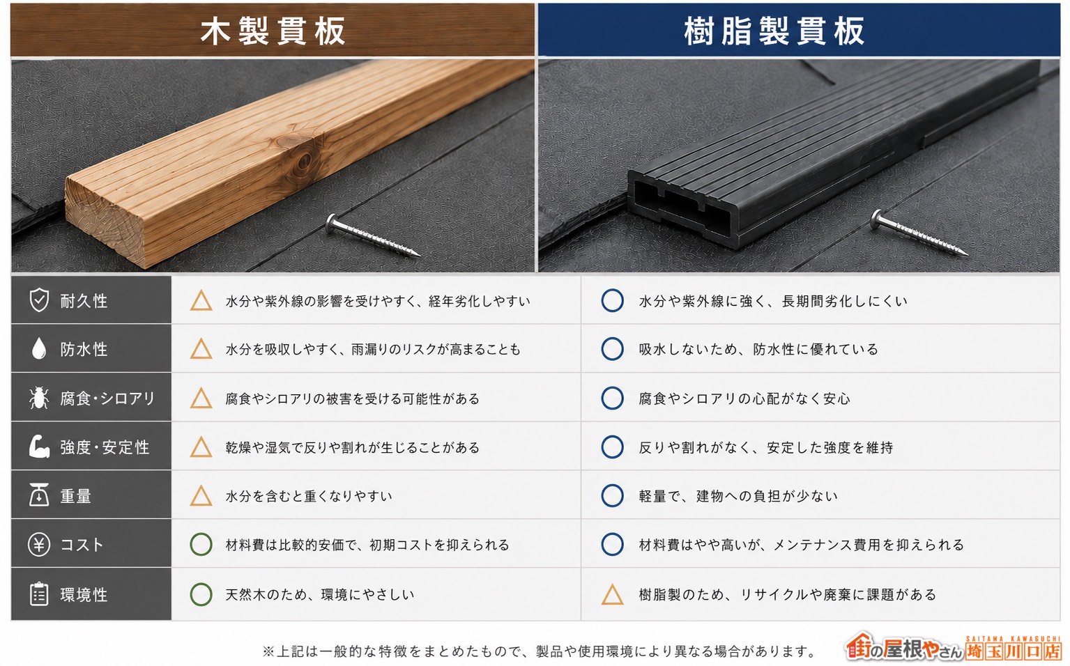 木製貫板と樹脂製貫板の特徴