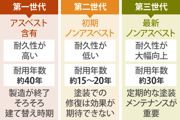 第一世代「アスベスト含有」、第二世代「初期ノンアスベスト」、第三世代「最新ノンアスベスト」