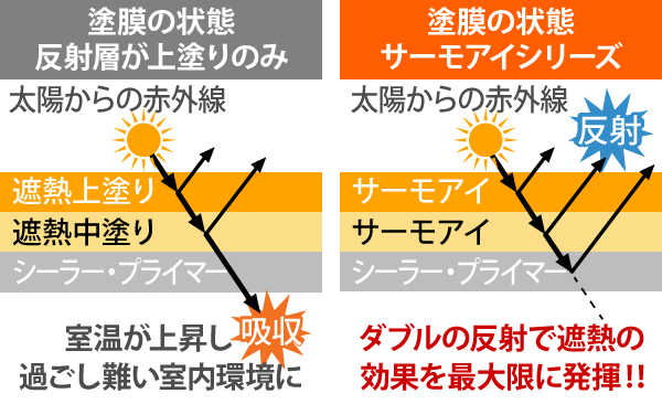サーモアイシリーズはダブルの反射で遮熱の効果を最大限に発揮!！