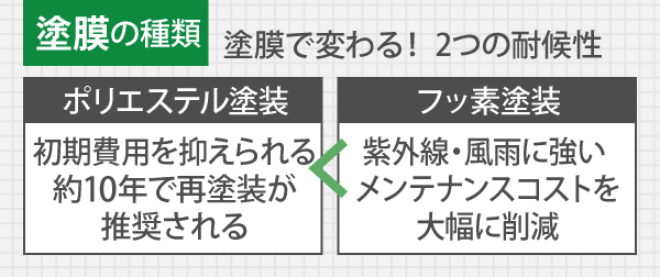 初期費用を抑え約10年で再塗装が必要となるポリエステル塗装と、紫外線・風雨に強くメンテナンスコストを大幅に削減できるフッ素塗装の2種類をご用意