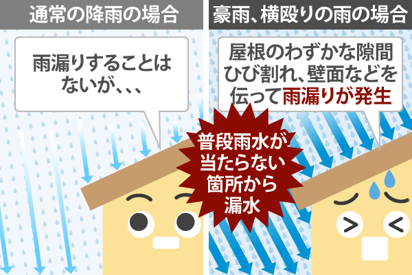 豪雨、横殴りの雨の場合、屋根のわずかな隙間やひび割れ、壁面など、普段雨水が当たらない箇所から漏水します