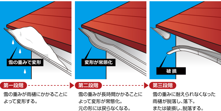 雪による段階別雨樋の被害