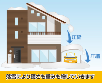 雪は落雪により硬さも重みもい増していきます